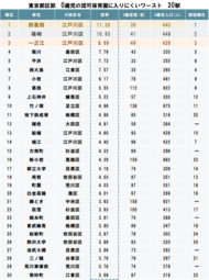 東京23区「認可保育園に入りにくい駅ランキング」(2026年度入園版)発表 都区部では0歳人口が前年比+0.9％、0歳児定員数は前年比-0.7％で保活難易度拡大