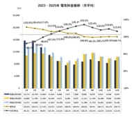 日本生協連、「家計・くらしの調査 年次報告書2025」を発表～電気料金は8月に2023年比で約3割上昇～