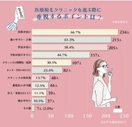 医療脱毛選びは「効果が高い・通いやすい・料金が安い」脱毛機も重視。ジェントルマックスプロが最多。