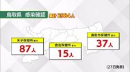 【新型コロナ】島根96人、鳥取139人の新規感染を確認 鳥取は3日連続100人超