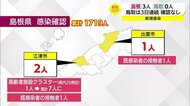 【新型コロナ続報】島根県で新たに3人の感染確認 江津の福祉施設のクラスターは7人に