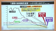 いわき市は予定通り【まん延防止等重点措置 福島・郡山は前倒し解除】判断を分けた指標とクラスター