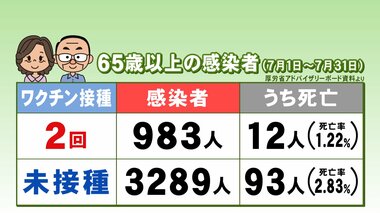 河村市長も…2回接種後に陽性「ブレイクスルー感染」はなぜ起きる? 高齢者の死亡率1.22%と未接種者より低く