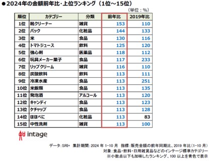 食品多数の新トレンド 「2024年、売れたものランキング」