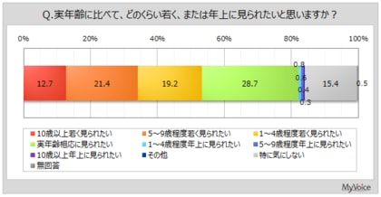 【アンチエイジングに関する調査】実年齢より若く見られたい人は5割強。アンチエイジングを実施している人は3割弱、女性40～70代で比率高い