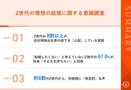 【出生率低下に対するZ世代の見解は?】都内在住のZ世代、8割以上が「出生率低下」を懸念結婚を意識している約7割が、将来「子どもを持ちたい」意向