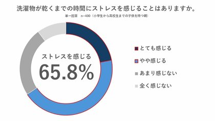 【ライフステージ別 洗濯と乾燥に関する意識調査】子どもの進学のタイミングで洗濯ストレスが増加傾向!小学校入学後は「洗濯の負担が増えた」と7割が回答
