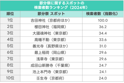 【ヤフー・データソリューション】「節分祭」に関する検索ビッグデータの分析レポートを公開