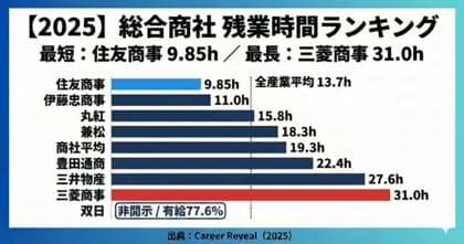 【データで検証】総合商社は本当に激務か？残業時間ランキング（2025年期）｜高年収でも「激務」とは限らない