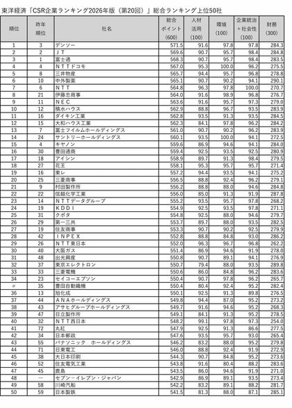 東洋経済「CSR企業ランキング2026年版（第20回）」の結果