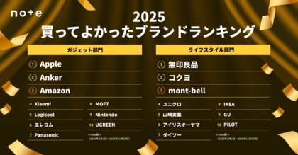 1.9万件の投稿をAIで分析して見る、2025年の消費トレンド。「買ってよかったブランドランキング」、Appleと無印良品が首位