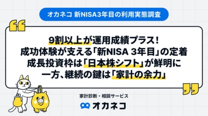 【オカネコ 新NISA3年目の利用実態調査】9割以上が運用成績プラス！成功体験が支える「新NISA 3年目」の定着。成長投資枠は「日本株シフト」が鮮明に一方、継続の鍵は「家計の余力」