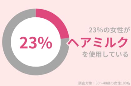 23%の女性がヘアミルクを使用中。パサつき・枝毛の改善には、シャンプーも見直して!