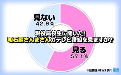 令和の現役高校生の約4割「明石家さんまのテレビ番組を見ない」「さんまより有吉」という声も