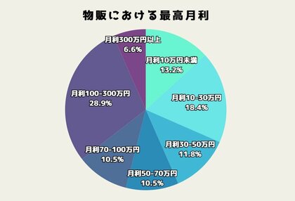副業から独立へ。Amazon物販×メーカー仕入れ実践者のアンケート調査、86.8%が月利10万円超を達成。副業開始組の42.3%が独立。信頼構築型ビジネスの高い再現性が明らかに。