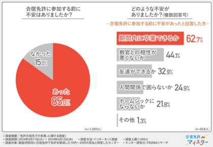 【免許合宿先での失敗に関する調査】約7割が免許合宿中に失敗した、困ったと感じたと回答!