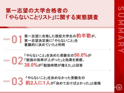 【第一志望合格者の受験戦略に関する実態調査】合格者の約半数が実践していた「やらないことリスト」「効率向上」や「勉強時間増加」と明確な効果