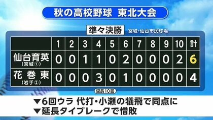 花巻東・盛岡中央（岩手代表）ベスト4進出ならず　秋の高校野球東北大会準々決勝