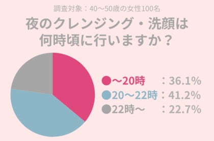 41.2%の女性が20~22時に『クレンジング・洗顔』をする!乾燥気になる冬におすすめのケアとは?