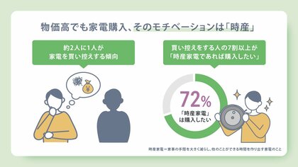 【アイロボットジャパンが家電の消費傾向に関する調査を実施】物価高で家電買い控えの中、購入のモチベーションは「時産」令和の共働き世帯は“上位モデル”購入の傾向