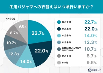 冬用パジャマへの衣替え平均は「最低気温10～15℃前後」気温と体感で見える“冬の寝支度”タイミング調査