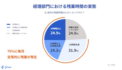 freee、経理・総務担当を対象にした「締め残業」に関する実態調査を実施
