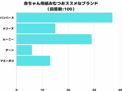 調査レポート】赤ちゃん用おむつおススメなブランド2位は「ムーニー」！1位は？