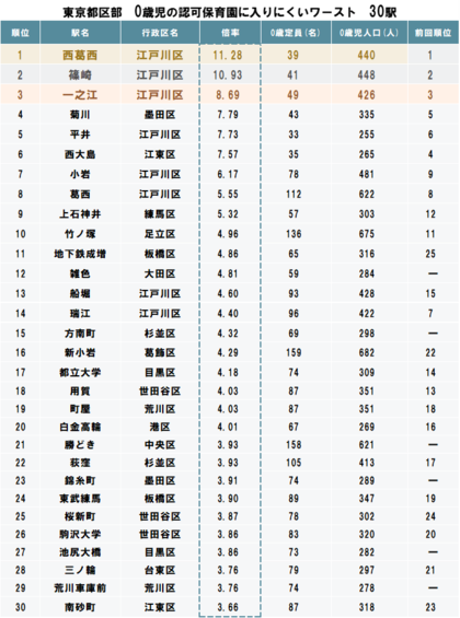 東京23区「認可保育園に入りにくい駅ランキング」(2026年度入園版)発表 都区部では0歳人口が前年比+0.9％、0歳児定員数は前年比-0.7％で保活難易度拡大