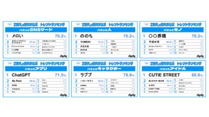 「Z世代・α世代が選ぶ2025上半期トレンドランキング」を株式会社digdigが発表!