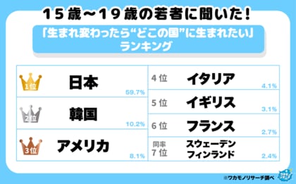 令和の若者に聞いた「生まれ変わったらどこの国に生まれたい」ランキング！　大多数があの国を選ぶ結果に！