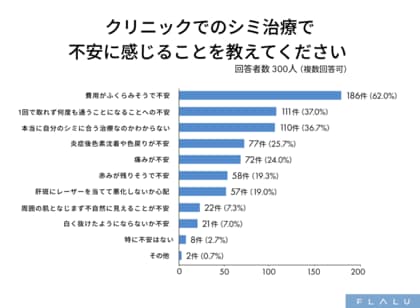 シミ治療の不安は「費用」が最多、通院負担や適切な治療法選びの難しさも受診の障壁に