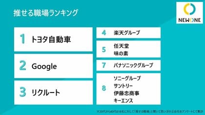 ”推せる職場”と聞いて思いつく企業は?トヨタ自動車・Google・リクルートがTOP3に!