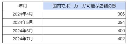 国内「アミューズメントポーカールーム」の店舗数の最新調査を発表 2024年7月は402件