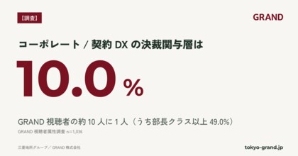 【GRAND調査】コーポレート/契約DXの決裁関与層は10.0%｜GRAND視聴者の約10人に1人(n=1,036)