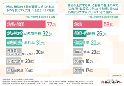 経営者の9割以上が物価の上昇を実感している一方で、給与の引き上げを実施した企業は約3割に留まる結果に。インフレによる採用活動への影響は?