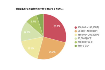 【2025年】全国の電気代を調査！1か月・1年の実態をデータで公開