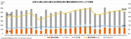 マークラインズ 電気自動車販売月報 2025年7月