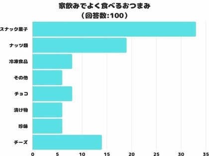 【調査レポート】家飲みでよく食べるおつまみは?「スナック菓子」が1位でした!