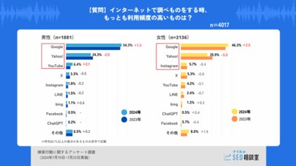 「YouTube検索」が増加傾向【検索行動に関するアンケート調査】2024年7月実施