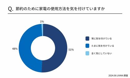 【家電と節電に関するアンケート】節電している家電1位はエアコン