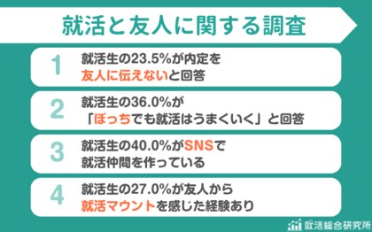 【調査レポート】就活生の36％が1人でも就活は成功できると回答 | 40%がSNSで仲間づくり