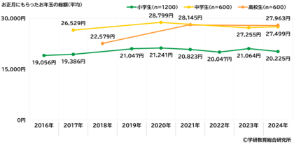 【小学生白書・中学生白書・高校生白書2024】小学生・中学生・高校生の日常生活に関する調査【学研教育総合研究所】