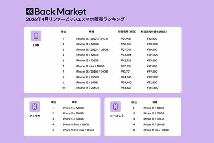 Back Market、「2026年4月リファービッシュスマホ販売数」ランキングを発表