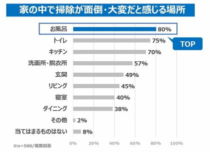 主婦の嫌いな掃除 1位は お風呂掃除 一方で お風呂掃除に費やしている時間は 1年で 60時間以上 にのぼる計算に