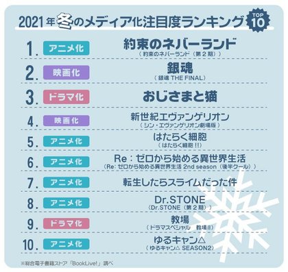 マンガ好き 読書好きが選ぶ 21年冬のメディア化作品 注目度ランキングを発表 1位は 映画化に続きアニメ 第2期に期待が集まる 約束のネバーランド 2位はついに最後の映画化となる 銀魂