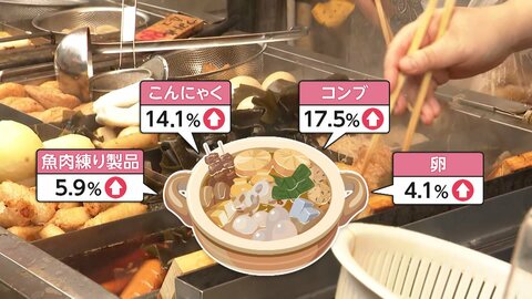 東京23区の消費者物価指数2.6％上昇　11月も食品1477品目で値上げへ　キユーピーマヨネーズやカルピスウォーター、きのこの山など