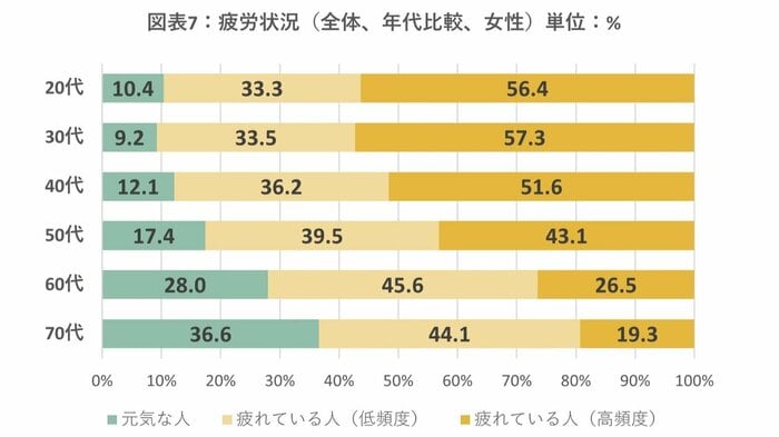 (「リカバリー(休養・抗疲労)白書2024」より)