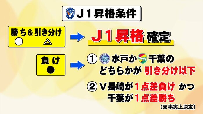 引き分け以上で自動昇格