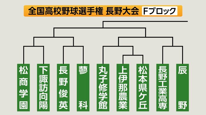 Fブロック