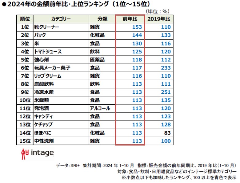食品多数の新トレンド 「2024年、売れたものランキング」